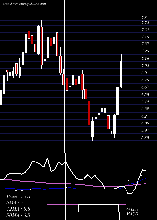  weekly chart SouthwesternEnergy