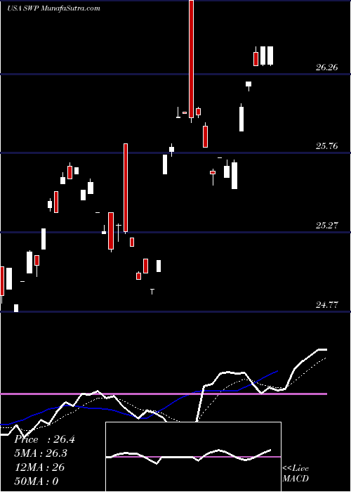  Daily chart StanleyBlack