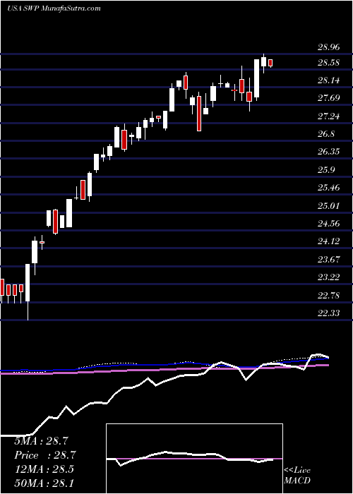  weekly chart StanleyBlack