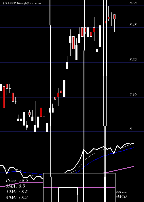  Daily chart SwissHelvetia