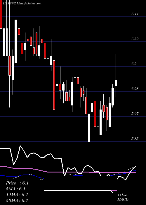  weekly chart SwissHelvetia