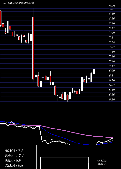  Daily chart SuncokeEnergy