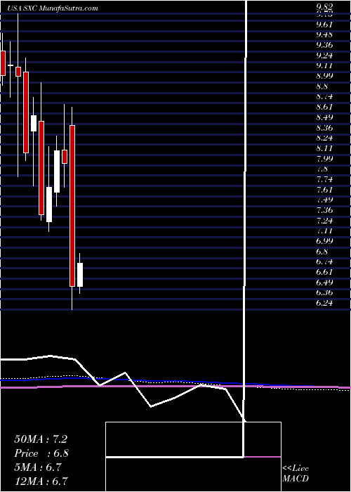  monthly chart SuncokeEnergy