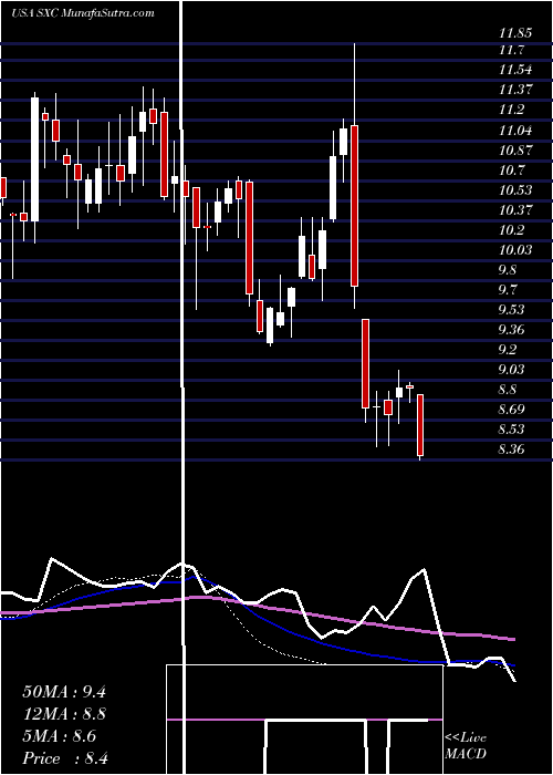  weekly chart SuncokeEnergy