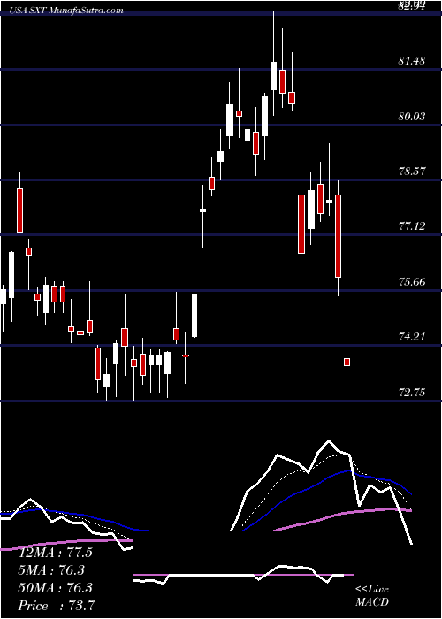  Daily chart SensientTechnologies