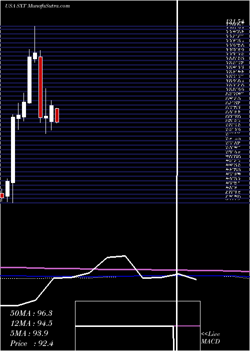  monthly chart SensientTechnologies