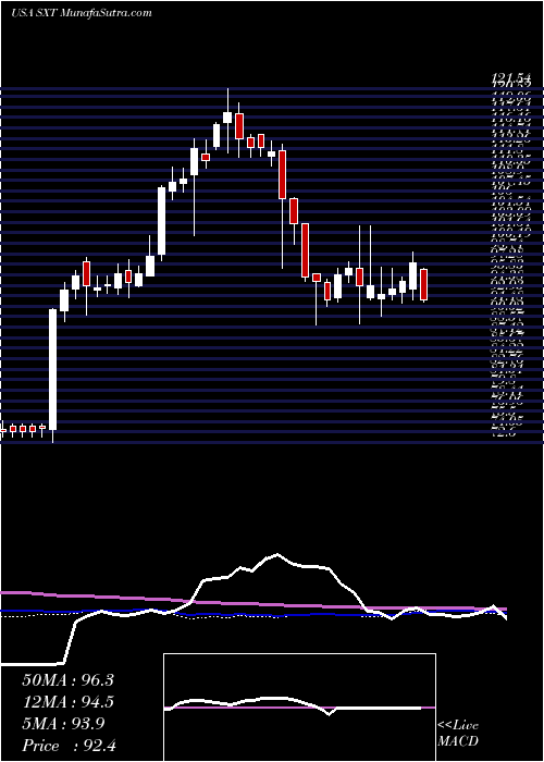  weekly chart SensientTechnologies