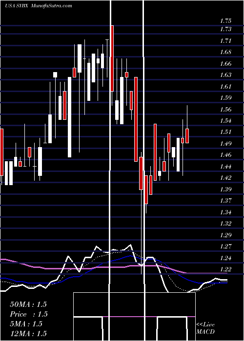  Daily chart Synlogic, Inc.