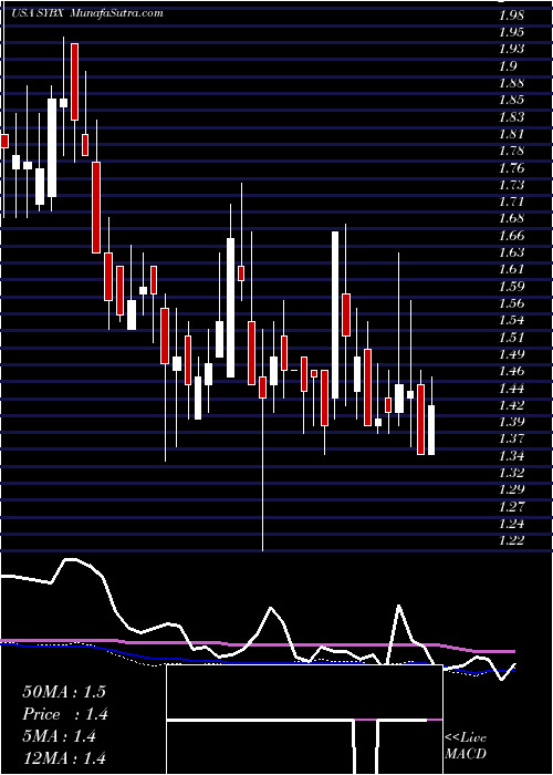  weekly chart SynlogicInc