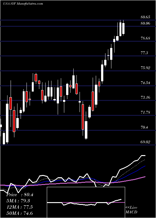  Daily chart SynchronyFinancial