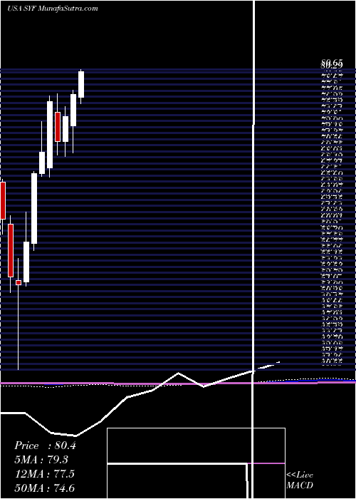  monthly chart SynchronyFinancial