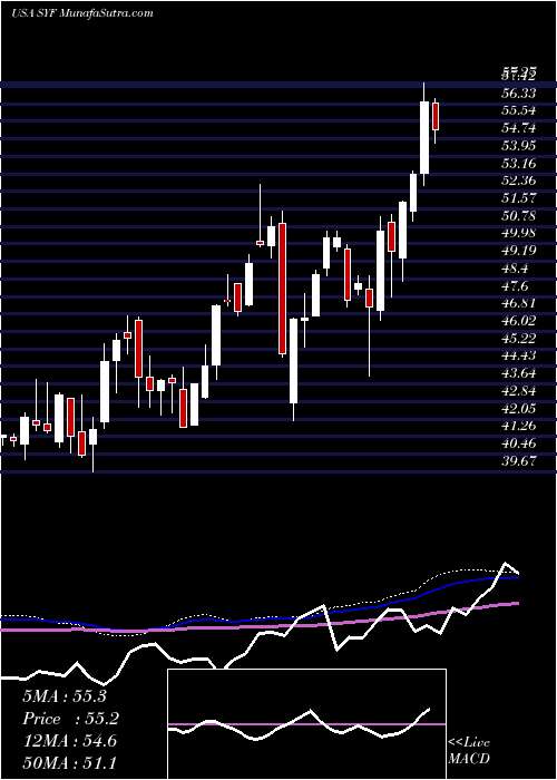  weekly chart SynchronyFinancial