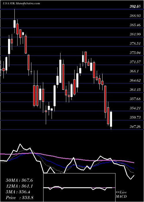  Daily chart StrykerCorporation