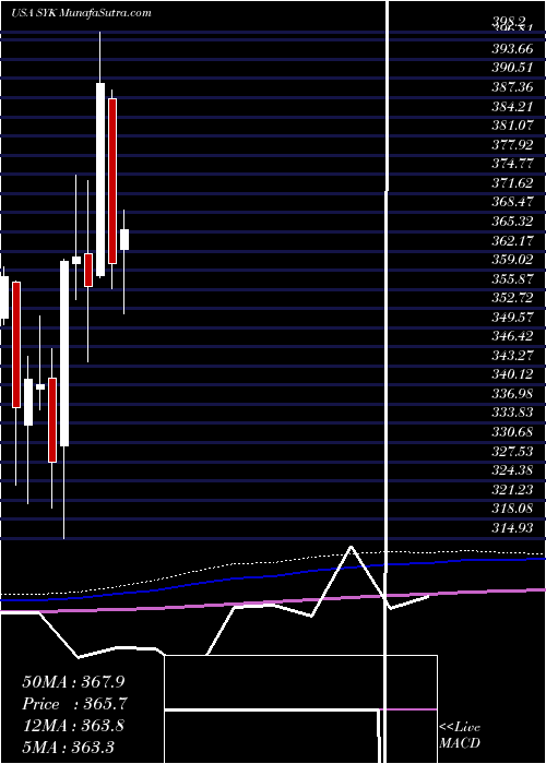  monthly chart StrykerCorporation