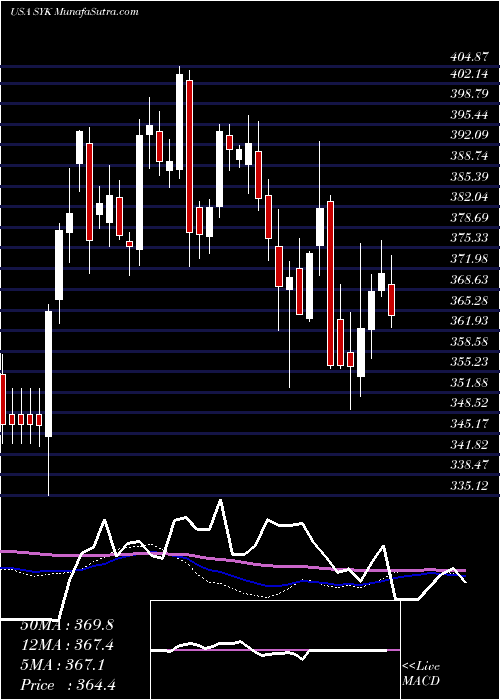  weekly chart StrykerCorporation