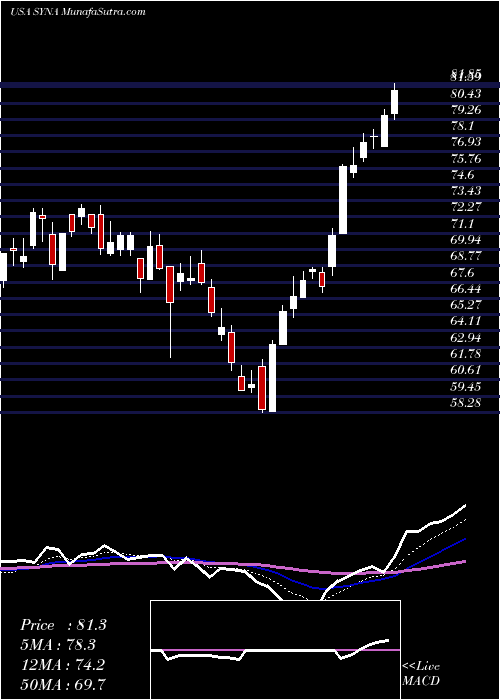  Daily chart Synaptics Incorporated