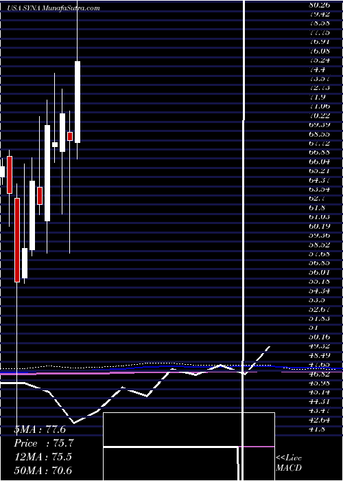  monthly chart SynapticsIncorporated
