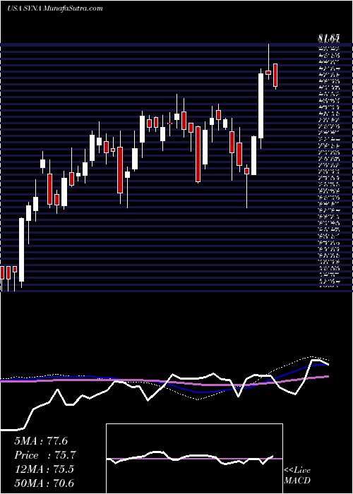  weekly chart SynapticsIncorporated