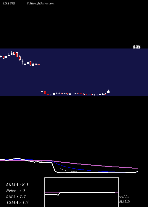  Daily chart SyrosPharmaceuticals