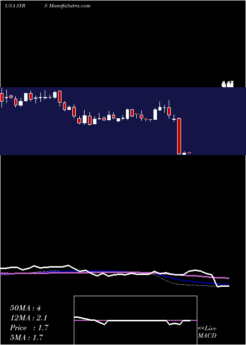  weekly chart SyrosPharmaceuticals