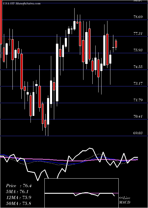  weekly chart SyscoCorporation