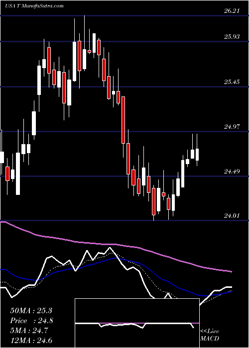  Daily chart AT&T Inc.