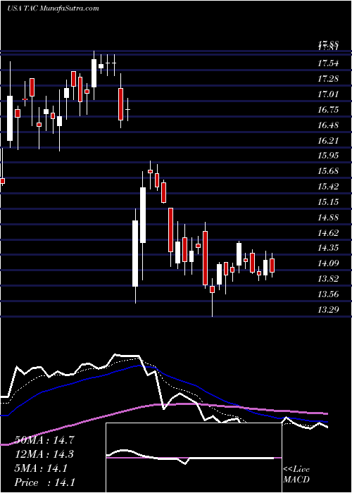  Daily chart TransAlta Corporation