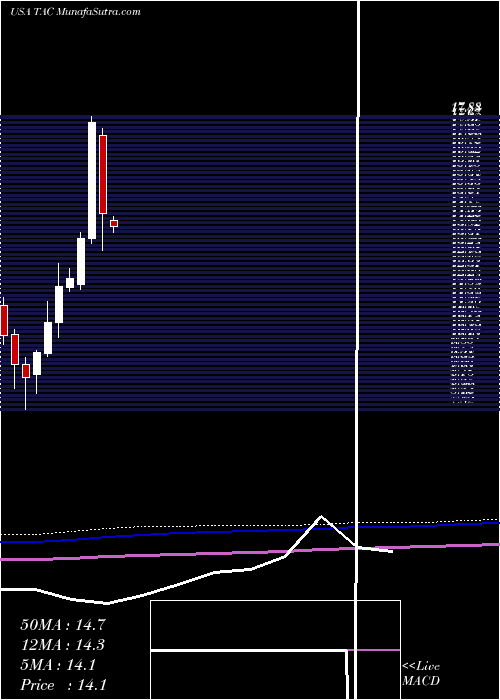  monthly chart TransaltaCorporation