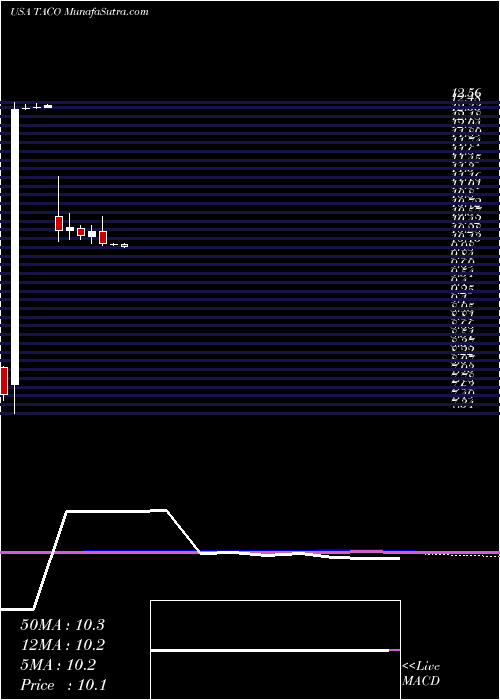 monthly chart DelTaco