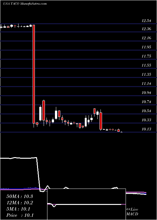  weekly chart DelTaco