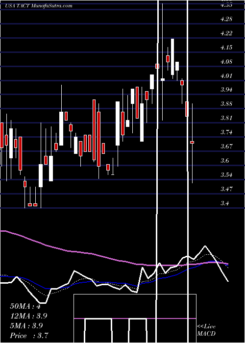  Daily chart TransactTechnologies