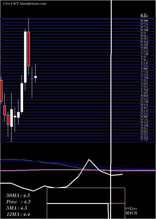  monthly chart TransactTechnologies