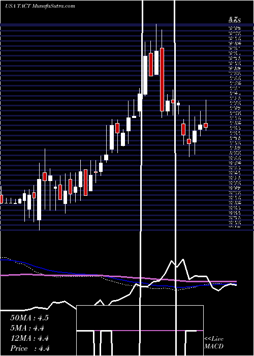  weekly chart TransactTechnologies