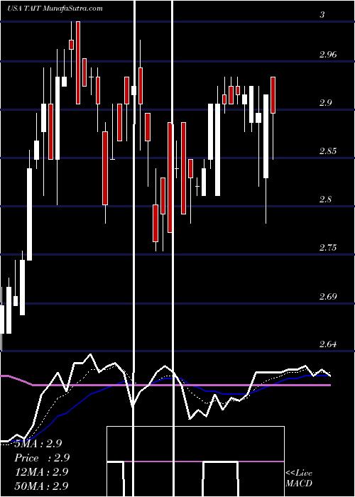  Daily chart TaitronComponents