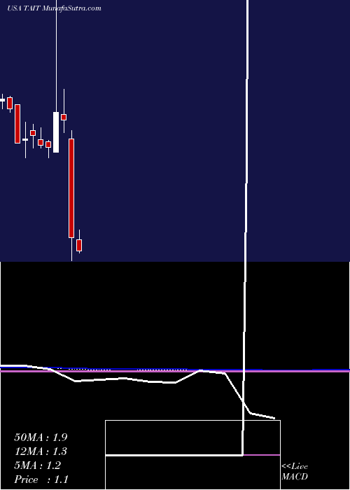  monthly chart TaitronComponents