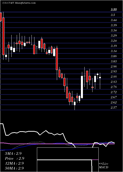  weekly chart TaitronComponents