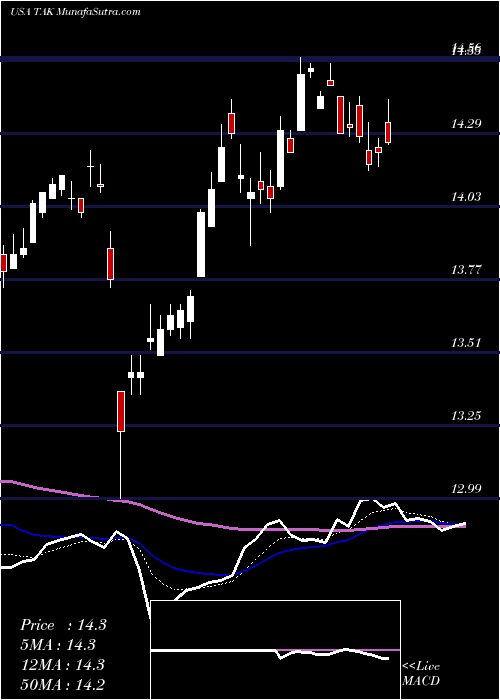  Daily chart TakedaPharmaceutical