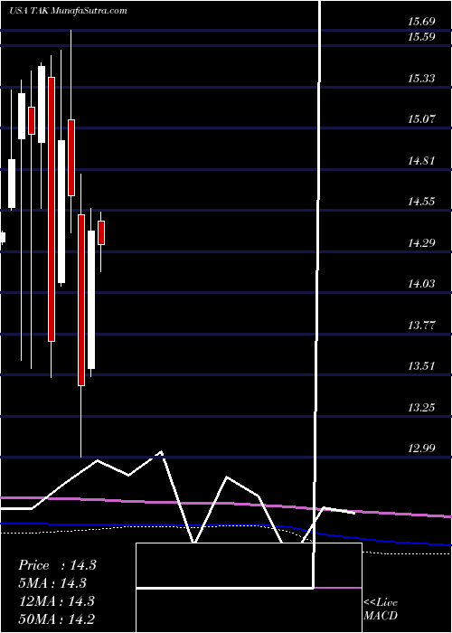  monthly chart TakedaPharmaceutical