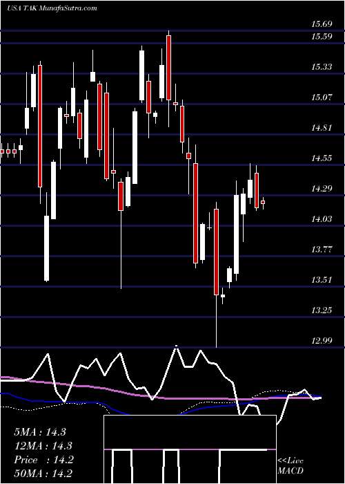  weekly chart TakedaPharmaceutical
