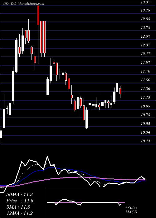  Daily chart TalEducation