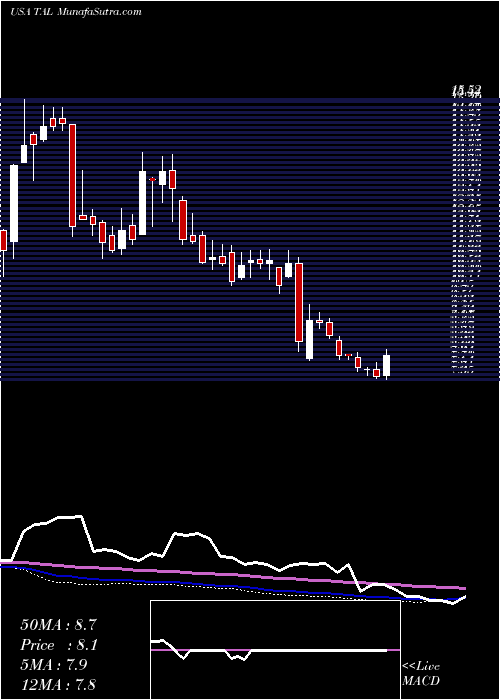  weekly chart TalEducation