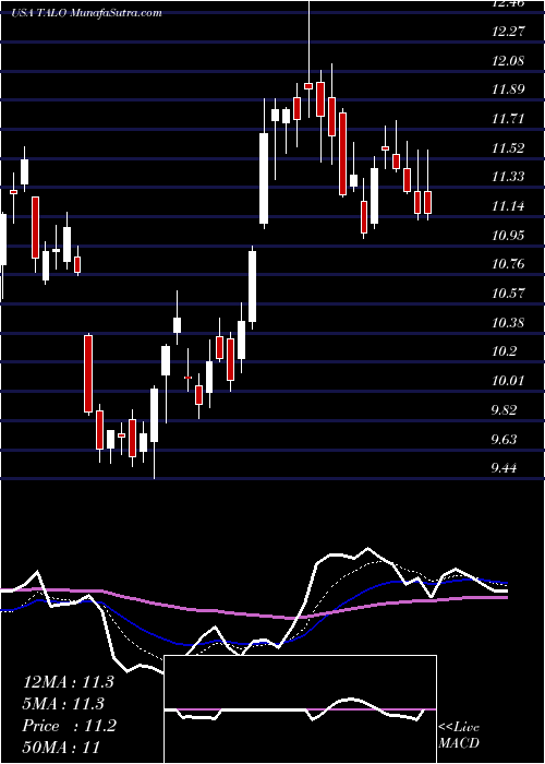  Daily chart Talos Energy, Inc.