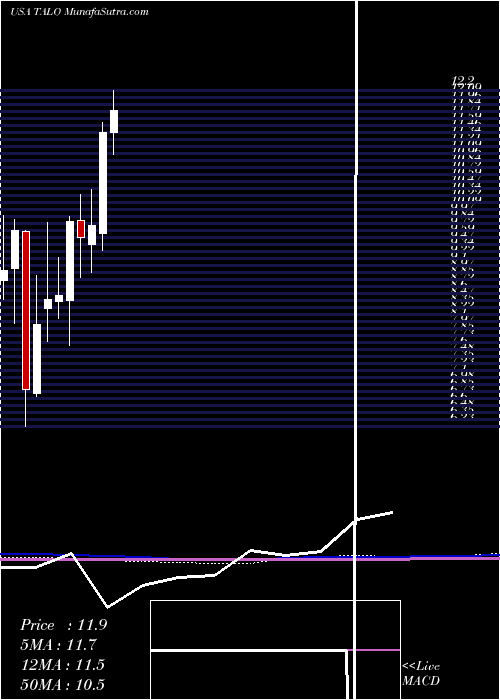  monthly chart TalosEnergy