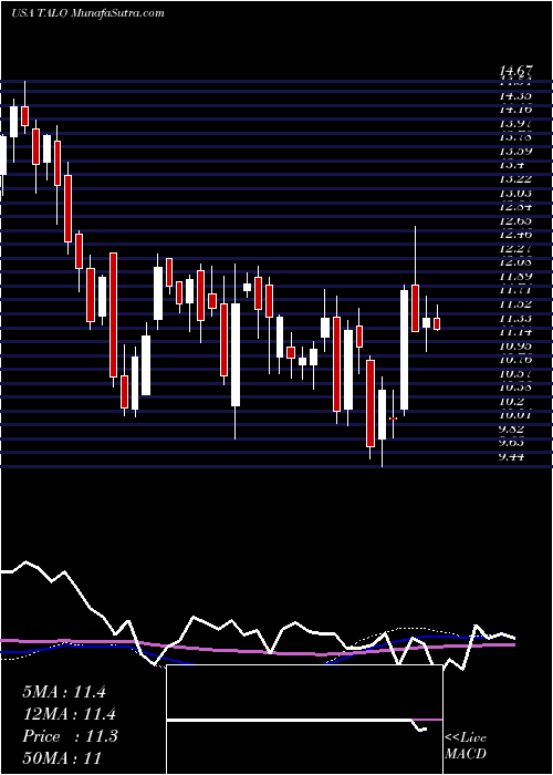  weekly chart TalosEnergy