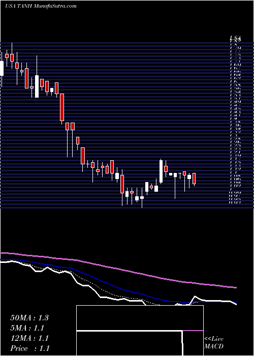  Daily chart TantechHoldings