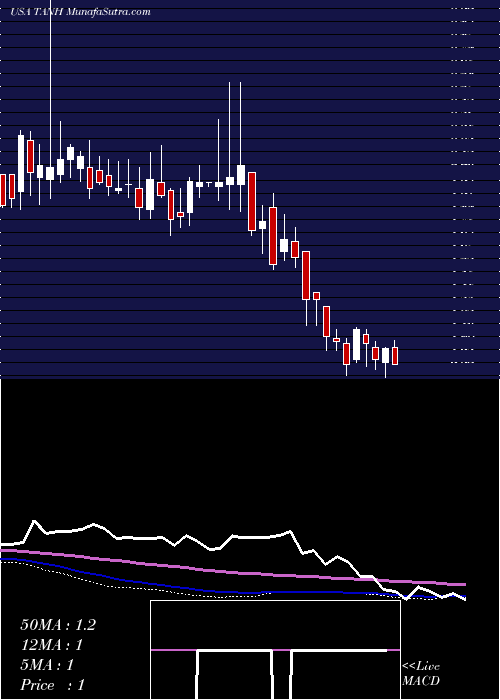  weekly chart TantechHoldings