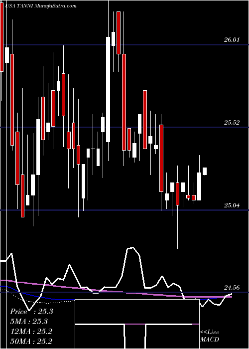  weekly chart TravelcentersAmerica