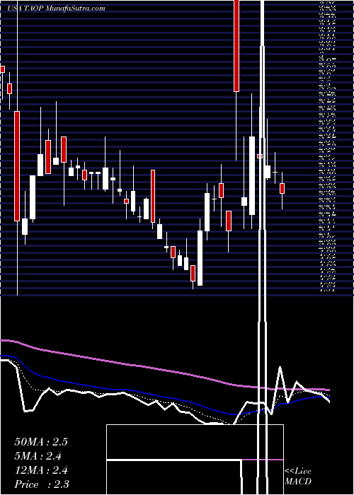  Daily chart Taoping Inc.