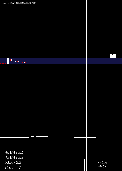  monthly chart TaopingInc