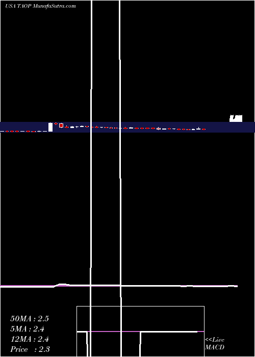  weekly chart TaopingInc